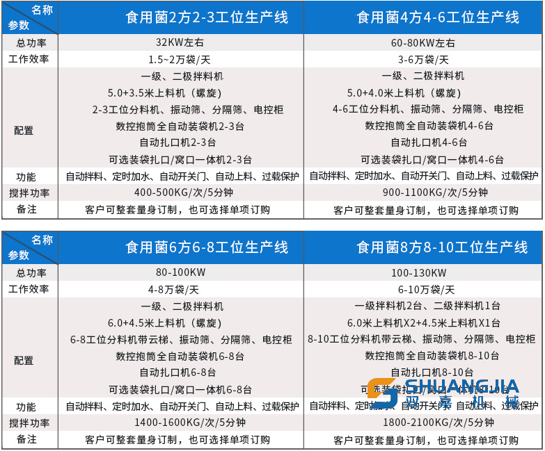 食用菌生產線配置.png